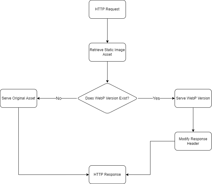 A simple diagram illustrating the logic flow of requesting and retrieving a static image asset with SilverStripe using the NGINX configuration. A simple diagram illustrating the logic flow of requesting and retrieving a static image asset with SilverStripe using the NGINX configuration.